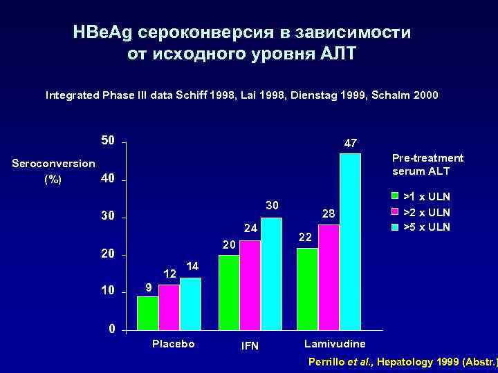 HBe. Ag сероконверсия в зависимости от исходного уровня АЛТ Integrated Phase III data Schiff