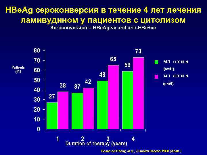 HBe. Ag сероконверсия в течение 4 лет лечения ламивудином у пациентов с цитолизом Seroconversion