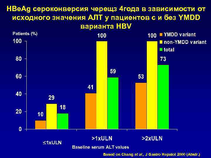 HBe. Ag сероконверсия черещз 4 года в зависимости от исходного значения АЛТ у пациентов