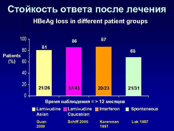 Стойкость ответа после лечения HBe. Ag loss in different patient groups 86 87 81