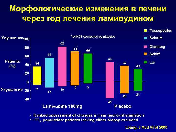 Морфологические изменения в печени через год лечения ламивудином Tassopoulos *p<0. 01 compared to placebo