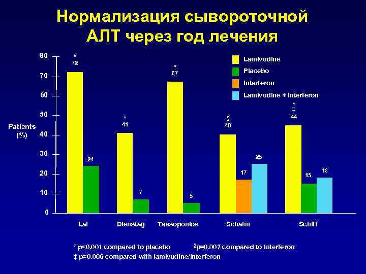 Нормализация сывороточной АЛТ через год лечения 80 * Lamivudine 72 * Placebo 67 70