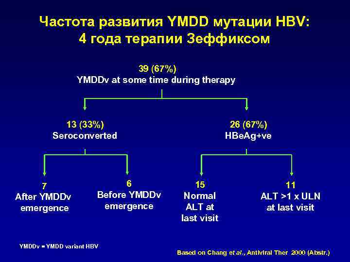 Частота развития YMDD мутации HBV: 4 года терапии Зеффиксом 39 (67%) YMDDv at some