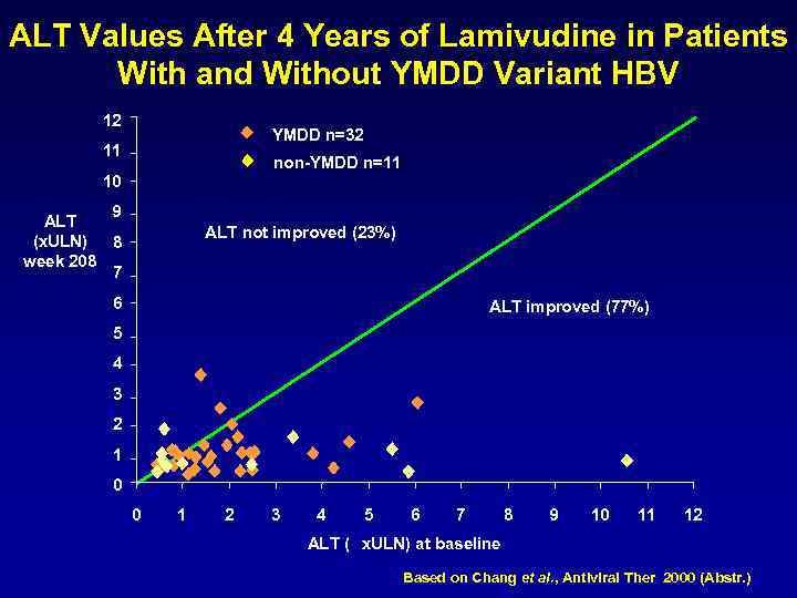 ALT Values After 4 Years of Lamivudine in Patients With and Without YMDD Variant