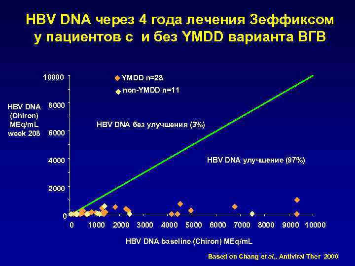 HBV DNA через 4 года лечения Зеффиксом у пациентов с и без YMDD варианта