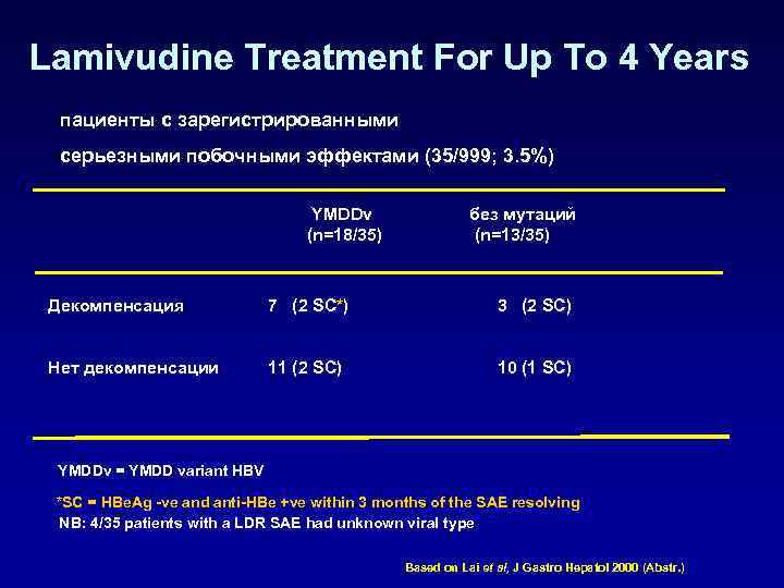 Lamivudine Treatment For Up To 4 Years пациенты с зарегистрированными серьезными побочными эффектами (35/999;
