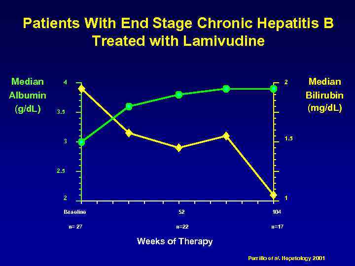 Patients With End Stage Chronic Hepatitis B Treated with Lamivudine Median Albumin (g/d. L)