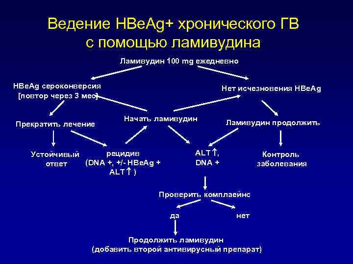 Ведение HBe. Ag+ хронического ГB с помощью ламивудина Ламивудин 100 mg ежедневно HBe. Ag