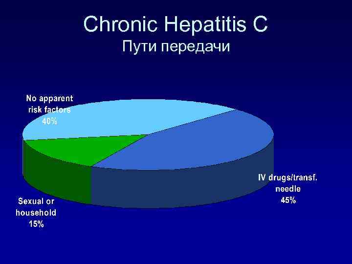 Chronic Hepatitis C Пути передачи 