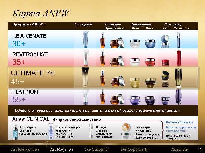 Карта ANEW Программа ANEW : Очищение Усиление Программы Увлажнение День Ночь Спец. уход Глаза