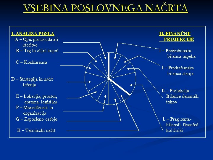VSEBINA POSLOVNEGA NAČRTA I. ANALIZA POSLA A – Opis proizvoda ali storitve B –