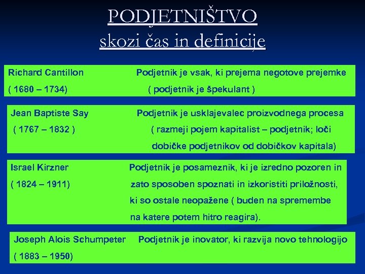 PODJETNIŠTVO skozi čas in definicije. Richard Cantillon ( 1680 – 1734) Jean Baptiste Say