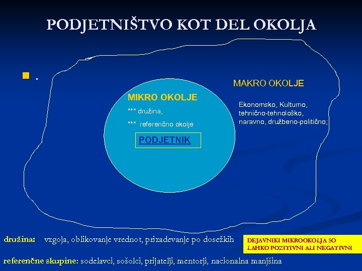 PODJETNIŠTVO KOT DEL OKOLJA n . MAKRO OKOLJE MIKRO OKOLJE *** družina, *** referenčno
