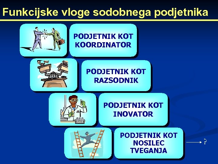 Funkcijske vloge sodobnega podjetnika PODJETNIK KOT KOORDINATOR PODJETNIK KOT RAZSODNIK PODJETNIK KOT INOVATOR PODJETNIK
