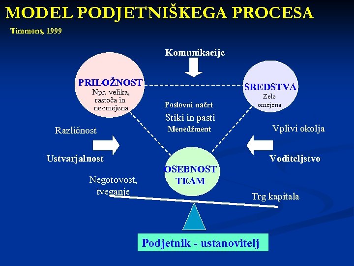 MODEL PODJETNIŠKEGA PROCESA Timmons, 1999 Komunikacije PRILOŽNOST Npr. velika, rastoča in neomejena Različnost Ustvarjalnost