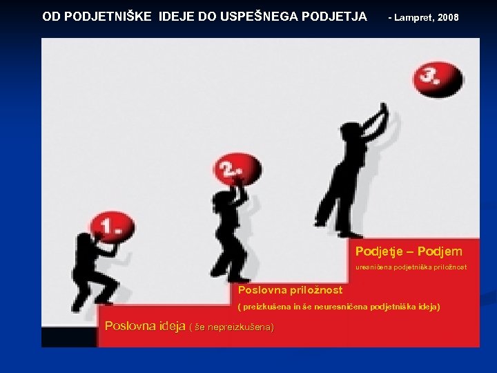 OD PODJETNIŠKE IDEJE DO USPEŠNEGA PODJETJA - Lampret, 2008 . Podjetje – Podjem uresničena