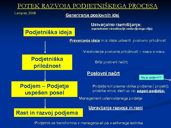 POTEK RAZVOJA PODJETNIŠKEGA PROCESA Lampret, 2008 Generiranje poslovnih idej Ustvarjalno razmišljanje; Podjetniška ideja (sposobnost