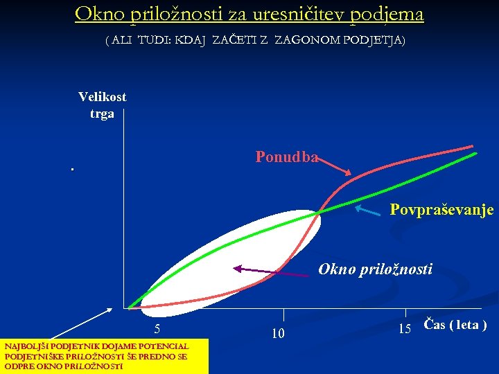 Okno priložnosti za uresničitev podjema ( ALI TUDI: KDAJ ZAČETI Z ZAGONOM PODJETJA) Velikost