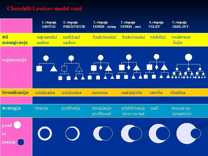 Churchill-Lewisov model rasti 1. stopnja OBSTOJ stil managiranja neposredni nadzor 2. stopnja PREŽIVETJE 3.