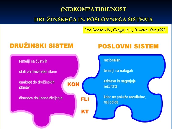(NE)KOMPATIBILNOST DRUŽINSKEGA IN POSLOVNEGA SISTEMA Po: Benson B. , Crego E. t. , Drucker