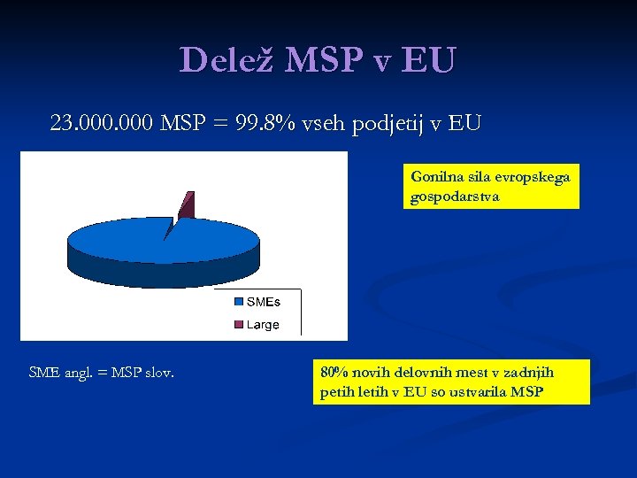 Delež MSP v EU 23. 000 MSP = 99. 8% vseh podjetij v EU