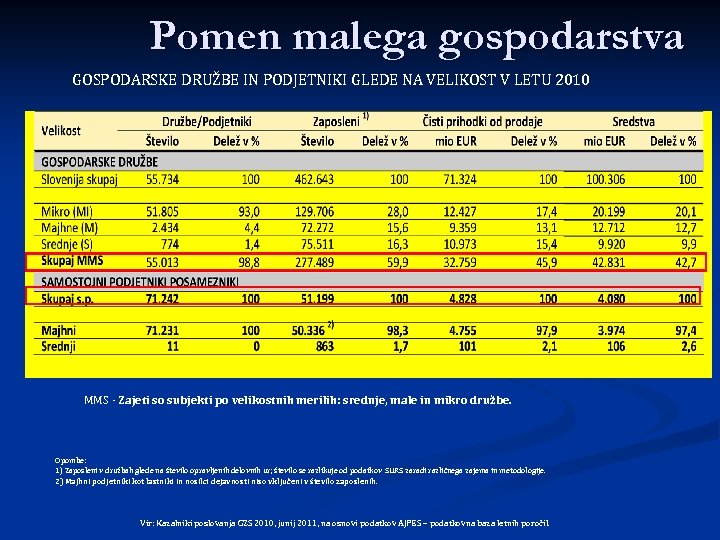 Pomen malega gospodarstva GOSPODARSKE DRUŽBE IN PODJETNIKI GLEDE NA VELIKOST V LETU 2010 MMS
