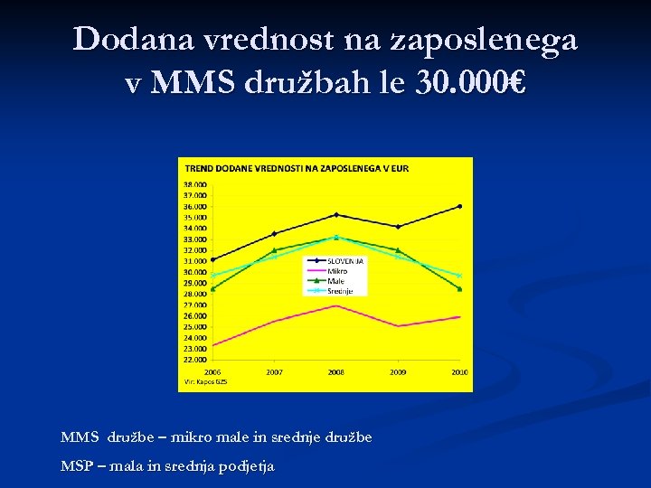Dodana vrednost na zaposlenega v MMS družbah le 30. 000€ MMS družbe – mikro