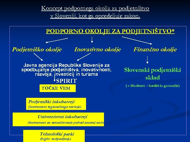 Koncept podpornega okolja za podjetništvo v Sloveniji, kot ga opredeljuje zakon. PODPORNO OKOLJE ZA