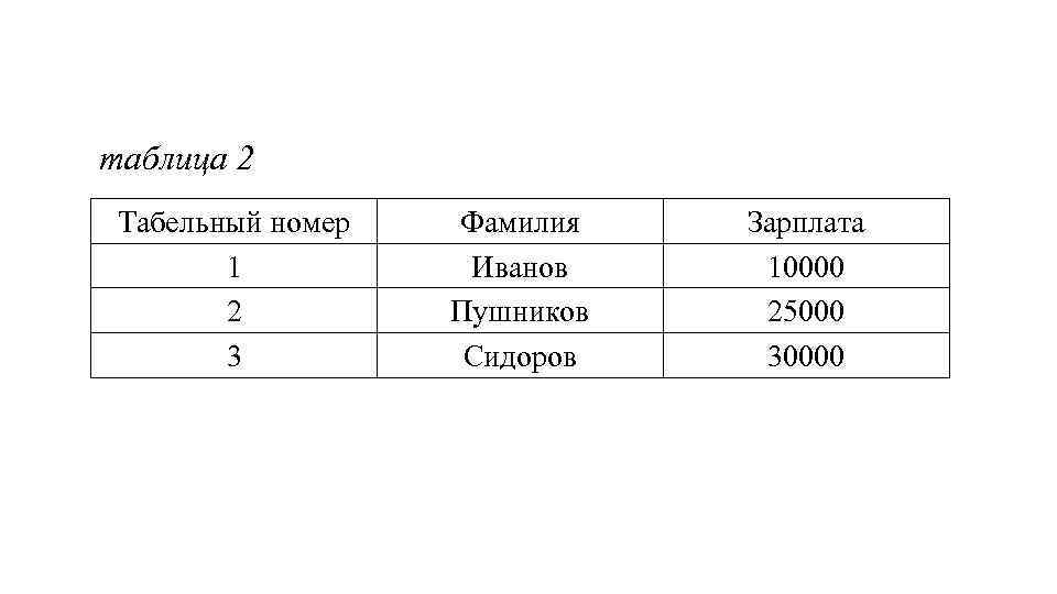 таблица 2 Табельный номер 1 2 3 Фамилия Иванов Пушников Сидоров Зарплата 10000 25000
