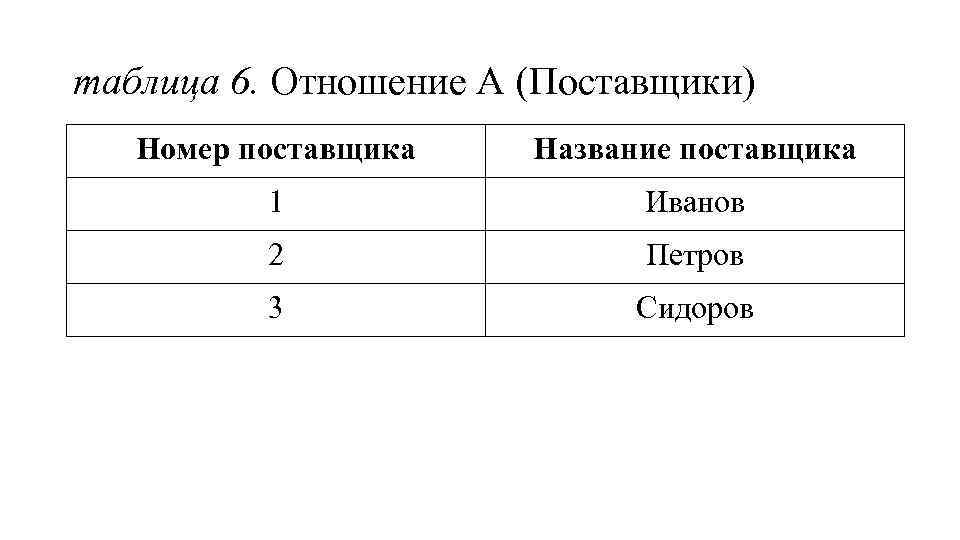 таблица 6. Отношение А (Поставщики) Номер поставщика Название поставщика 1 Иванов 2 Петров 3