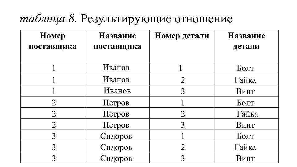 таблица 8. Результирующие отношение Номер поставщика 1 1 1 2 2 2 3 3