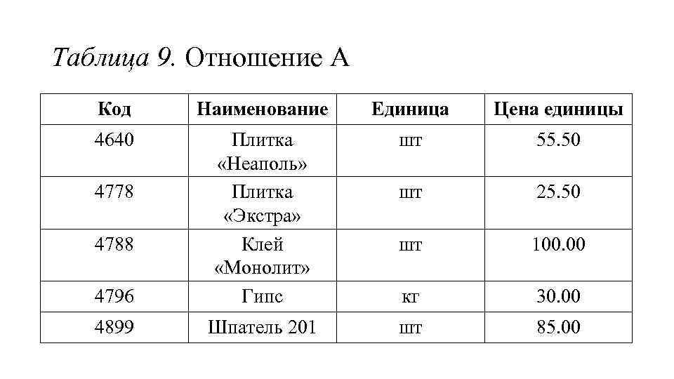 Таблица 9. Отношение А Код Наименование Единица Цена единицы 4640 шт 55. 50 шт