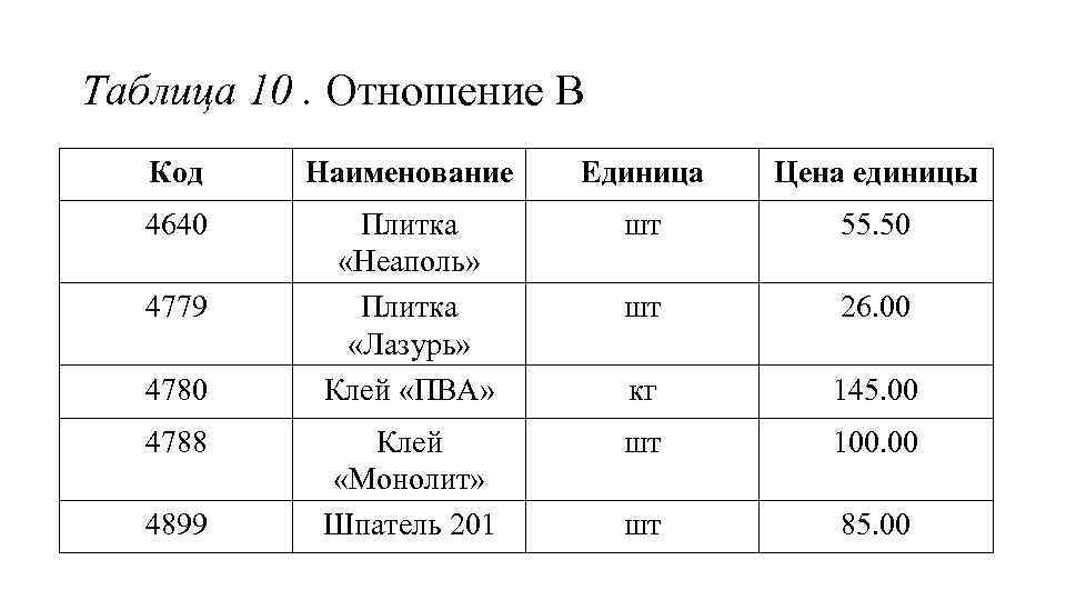 Таблица 10. Отношение В Код Наименование Единица Цена единицы 4640 Плитка «Неаполь» Плитка «Лазурь»