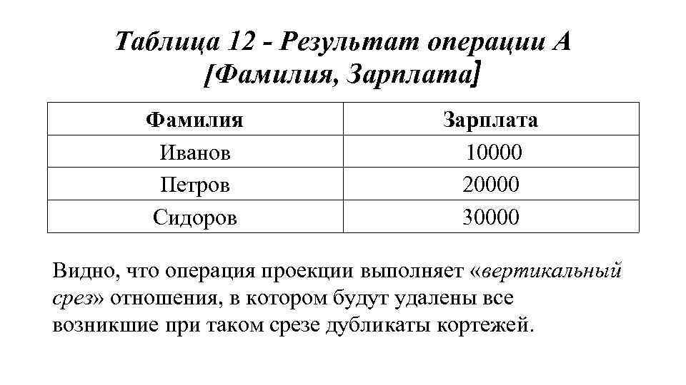 Таблица 12 - Результат операции А [Фамилия, Зарплата] Фамилия Иванов Петров Сидоров Зарплата 10000