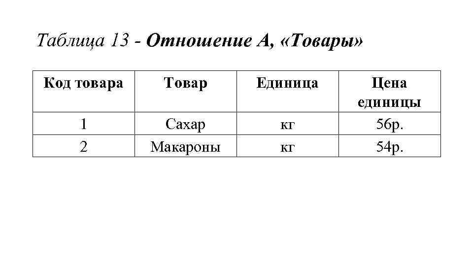 Таблица 13 - Отношение А, «Товары» Код товара Товар Единица 1 2 Сахар Макароны