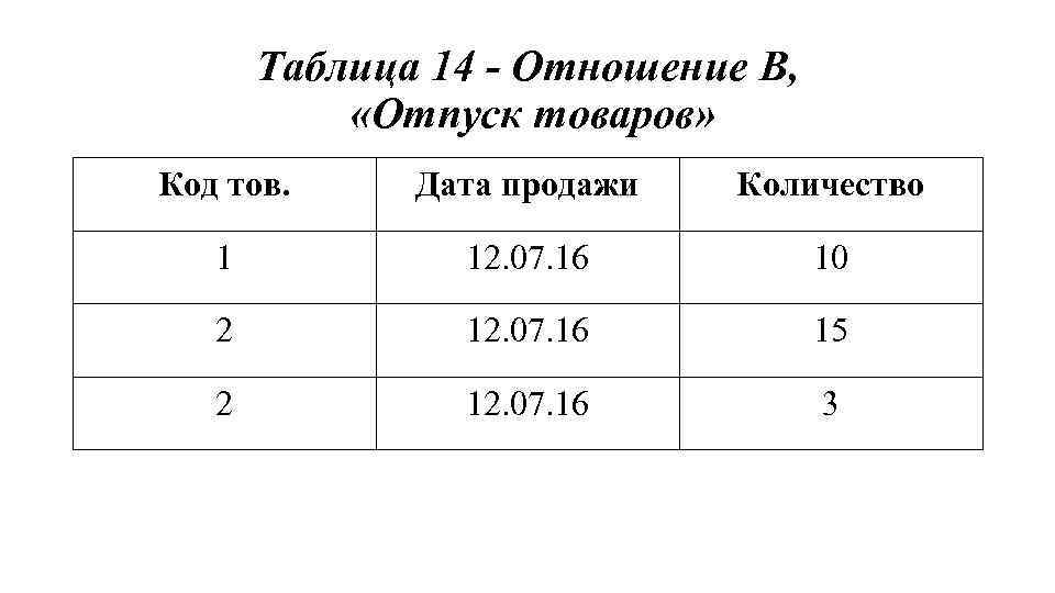 Таблица 14 - Отношение В, «Отпуск товаров» Код тов. Дата продажи Количество 1 12.