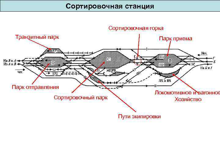 Схема односторонней сортировочной станции с параллельным расположением парков