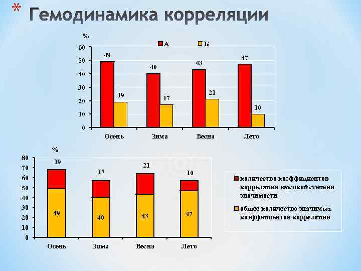 * % А 60 50 Б 49 40 40 30 19 20 47 43