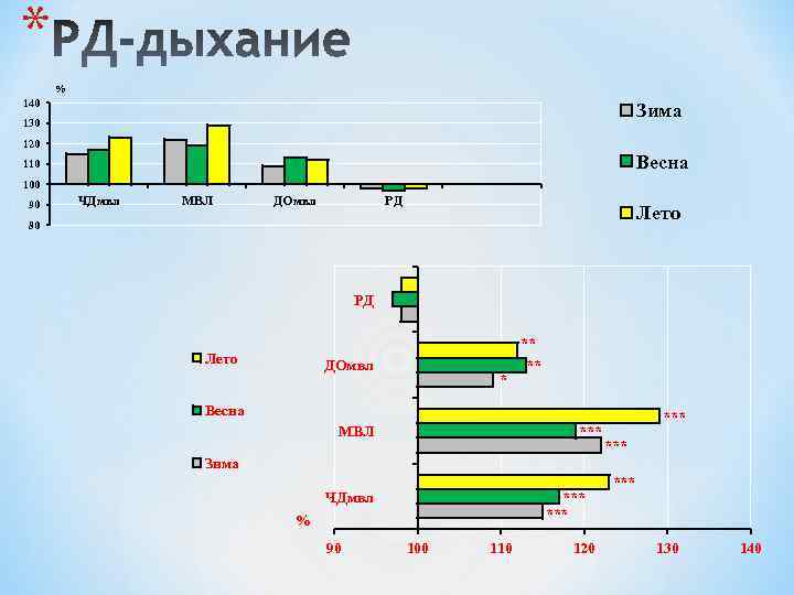 * % 140 Зима 130 120 Весна 110 100 90 ЧДмвл МВЛ ДОмвл РД