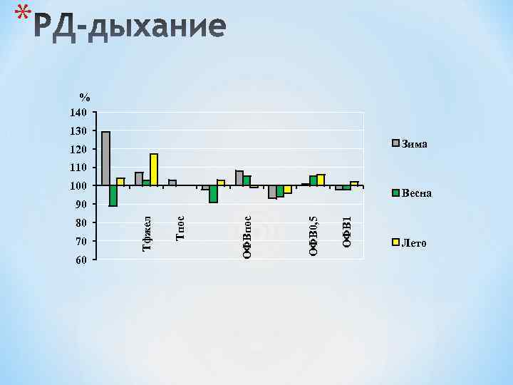 * % 140 130 Зима 120 110 100 Весна ОФВ 1 ОФВ 0, 5