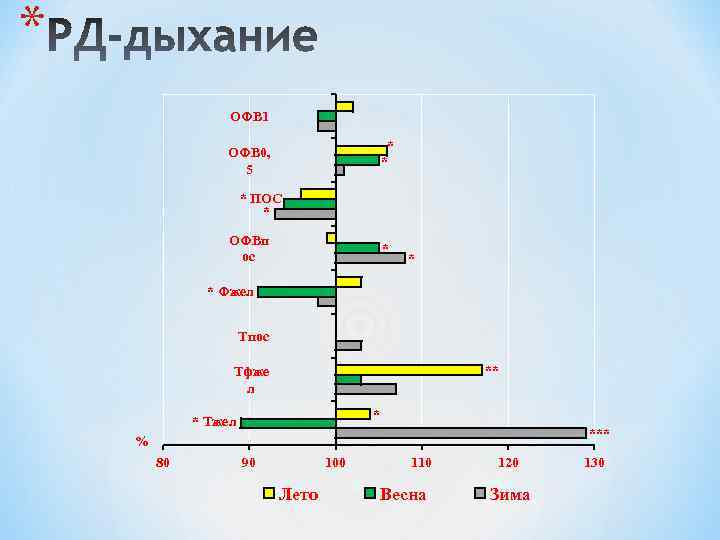 * ОФВ 1 * * ОФВ 0, 5 * ПОС * ОФВп ос *