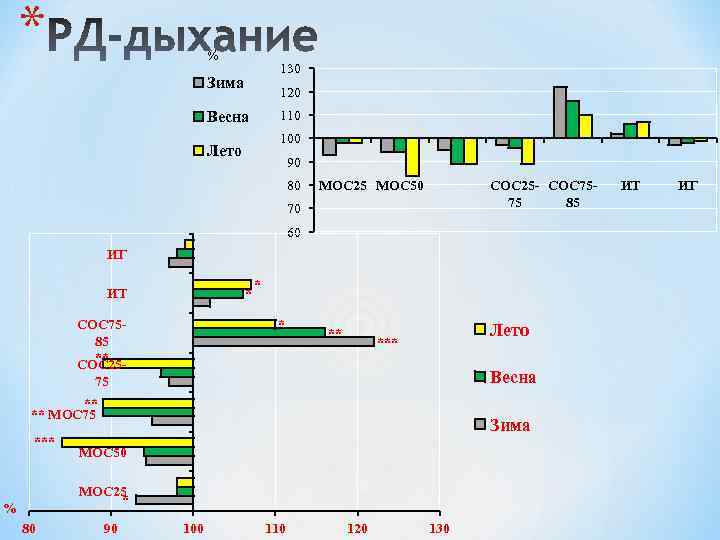 * % 130 Зима 120 110 Весна 100 Лето 90 80 МОС 25 МОС