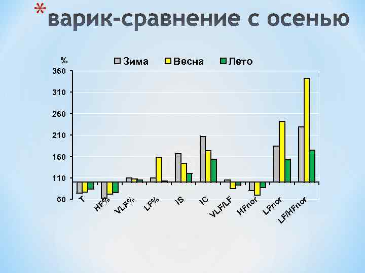 * Зима % 360 Весна Лето 310 260 210 160 110 60 Т %