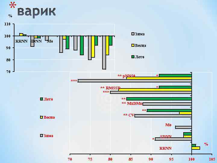 * % 110 Зима 100 RRNN SDNN Mо Весна 90 Лето 80 70 *
