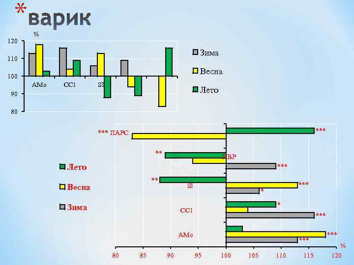 * 120 % Зима 110 Весна 100 AMо СС 1 SI Лето 90 80