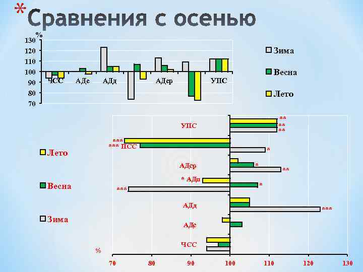 * % 130 120 110 100 ЧСС 90 80 70 Зима АДс АДд АДср