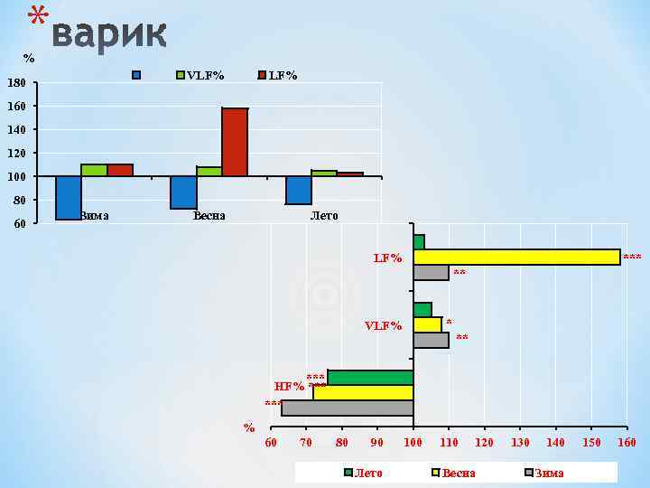 * % VLF% 180 LF% 160 140 120 100 80 60 Зима Весна Лето