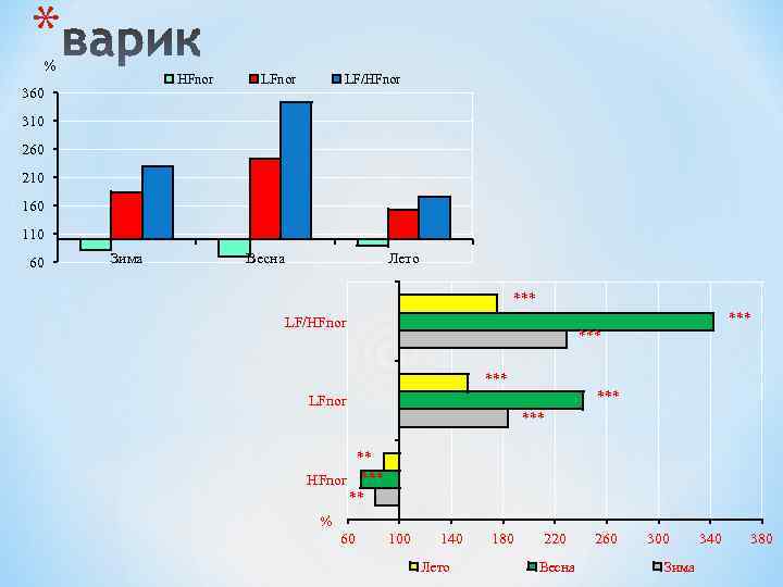 * % HFnor 360 LFnor LF/HFnor 310 260 210 160 110 60 Зима Весна