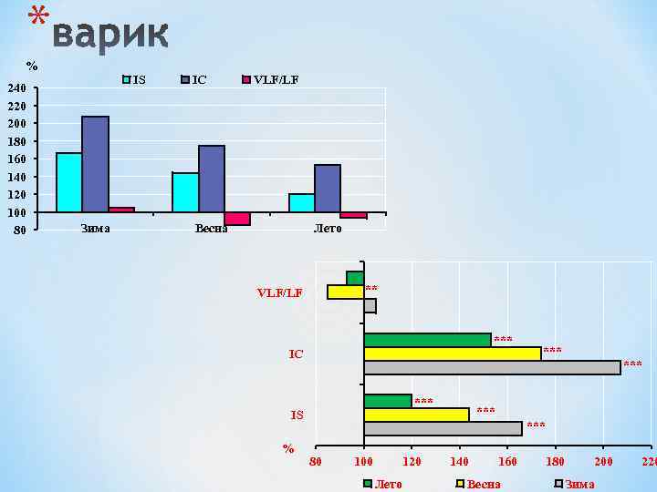 * % 240 220 200 180 160 140 120 100 80 IS Зима IC