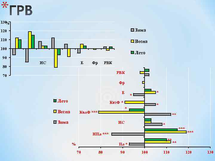 * 130 % 120 Зима 110 Весна 100 Лето 90 80 ИС Е Фр